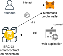 The diagram demonstrate an attendee claiming NFT badge